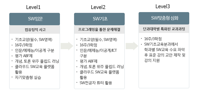 비전공자 sw교육과정